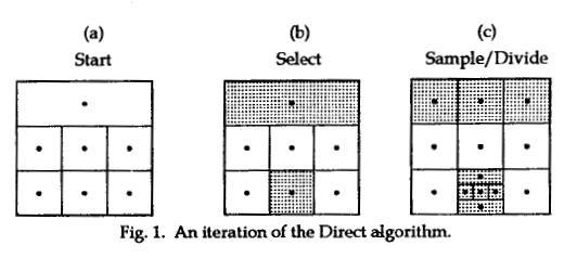DIRECT Algorithm [3] Box constrained problem Global optimization, global search Good