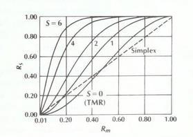 Siewiorek R.S. Swarz, Reliable Computer Systems, Prentice Hall, 1992 (pp 177) Figure 2.
