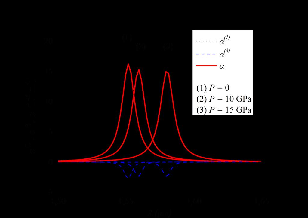 Fig.8. Linear, nonlinear and total absorption coefficients as a function of the incident photon wavelength for three different hydrostatic pressures (1 kbar = 0.1013 GPa ).