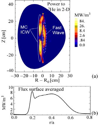 The power of the MC ICW is deposited on 3 He ions in the vicinity of the MC layer, and has a rather broad feature in the region of 0.2 < r/a < 0.6 after integrated along flux surfaces (Fig. 6-(b)).