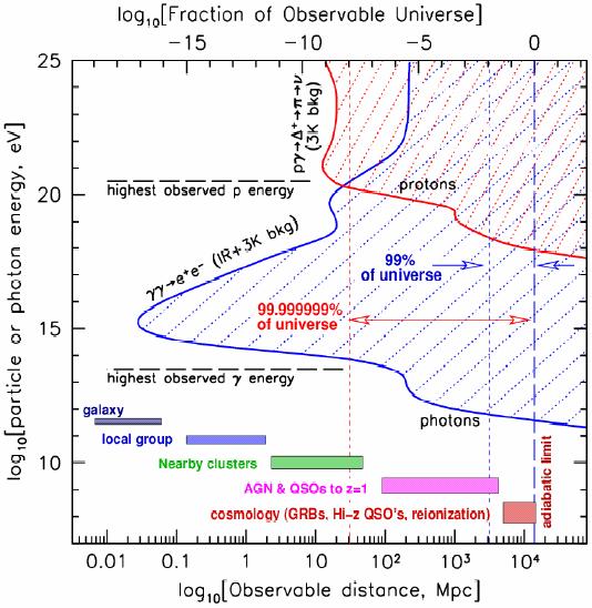 Neutrinos: The Ideal UHE Messenger Photons lost above 100 TeV (pair production on CMB & IR) Protons and Nuclei suffer curvature induced by B fields But: we know there are