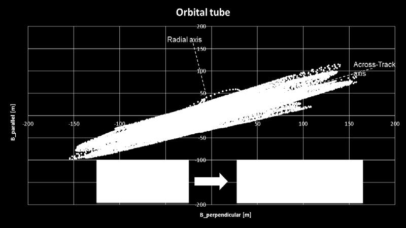 adjustment of orbit Eccentricity to improve alongtrack baseline