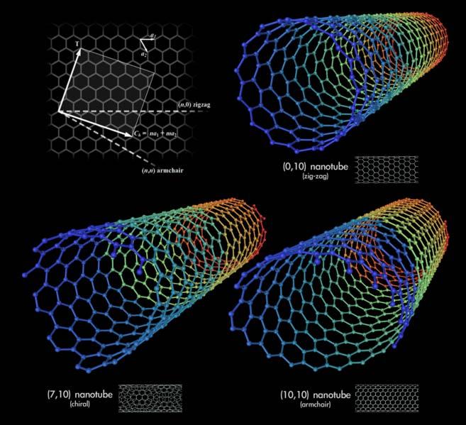 From graphite to nanotubes Photos of