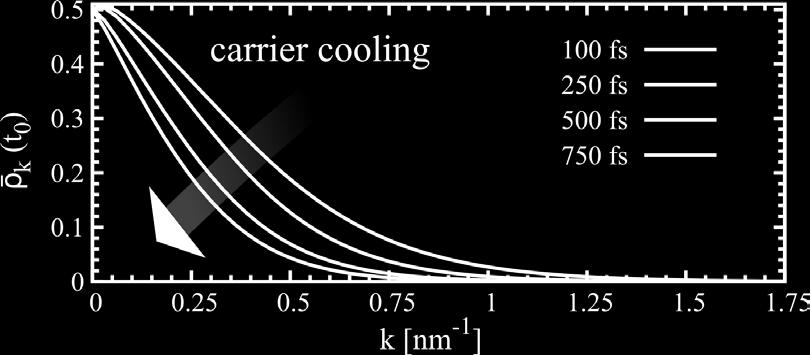 Carrier cooling Carrier cooling takes place on a picosecond time scale Optical