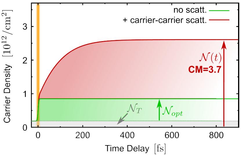 Carrier multiplication Carrier density increases during the