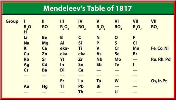 similar properties were in the same column Problems w/ Mendeleev s table: 1. Some elements did not fit the order he described.
