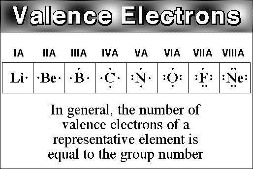 electrons in the outer energy level renders an atom UNREACTIVE Unreactive = Very Stable So which elements