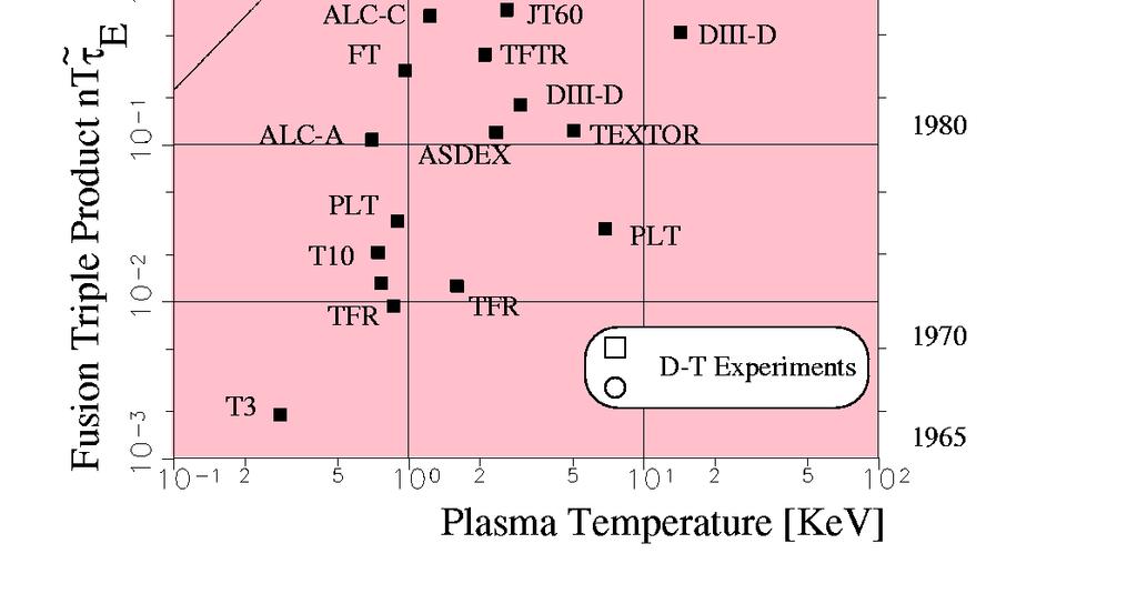 of hot plasma core