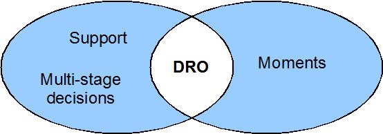 DRO Combines These Ideas Distributionally Robust Optimization (DRO) is at the intersection of these research threads.
