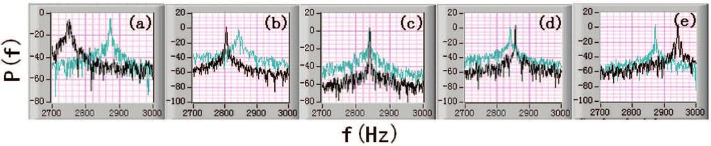Experimental observation of DCV-induced phase synchronization Figure 3. (a) (e).