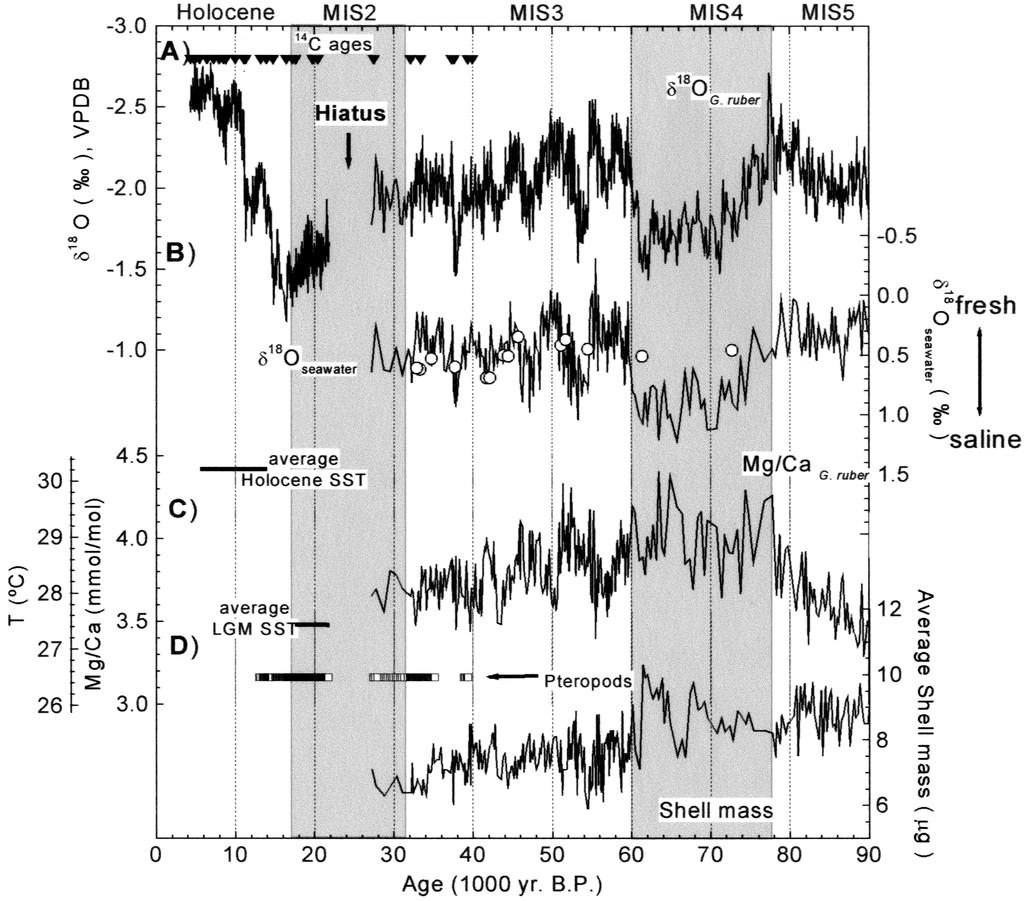 Figure 2.2: Data from the Sulu Sea during the last 90 kyr. Grey shaded areas represent marine isotope stages 2 and 4. (A) Sulu Sea δ18o G. ruber ; black down triangles indicate 14C ages.