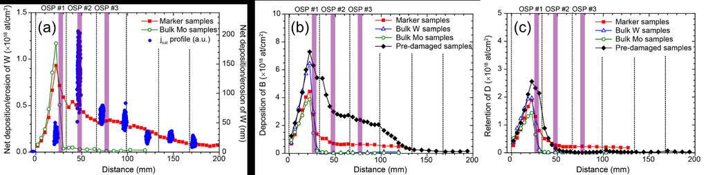 5 P6-349 In the first part of the experiment (100 s), the OSP was poloidally set on the lowermost samples such that the pre-damaged sample T2, its surface being on the verge of nanostructure