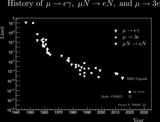 FIG. 2: The history of CLFV searches in muon decay stretch over seventy years and many decades in rate. both MEG and Mu2e in terms of the model of de Gouvêa and Vogel [9].