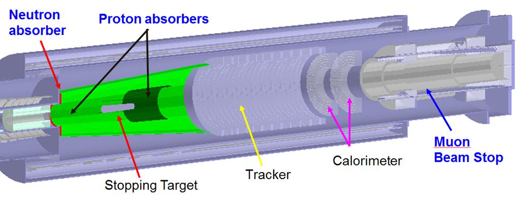 FIG. 8: A rendering of the Mu2e Detector Solenoid, showing the internal arrangement of muon stopping target foils, detectors, and supporting devices.