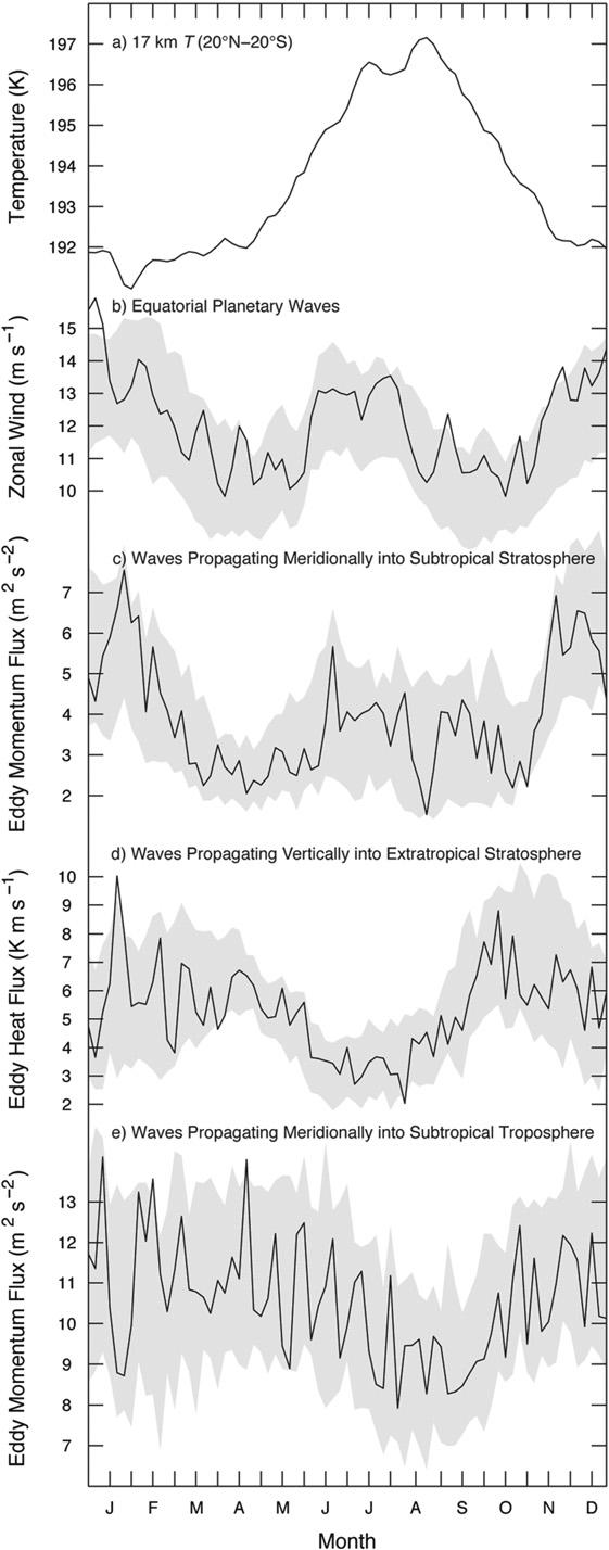 APRIL 2013 G R I S E A N D T H O M P S O N 1097 FIG. 10. Time series of the mean annual cycle in the indicated time series. (a) The temperature is calculated using COSMIC data.