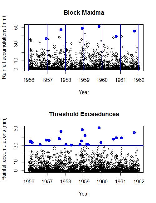 Figure 2: Scatterplot of rainfall accumulations in southwest England (1956-62), showing the data used in the block maxima and threshold exceedance approaches.