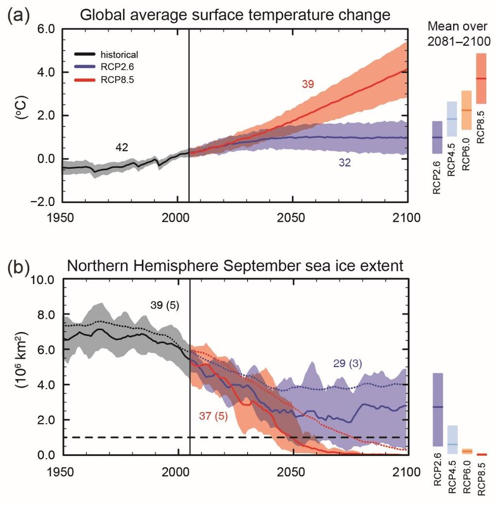 Global climate change Changes in global average surface temperatures and Arctic sea ice extent projected from the