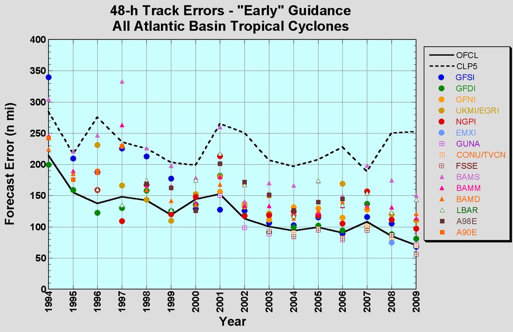 Atlantic Track Model Error Trends Homogeneous Sample With the exception of 2008, best model since 2002 has been a consensus