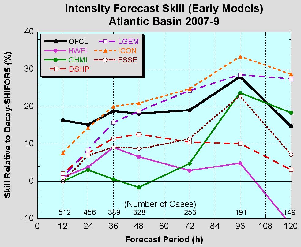 Intensity Guidance Best single model is LGEM, but consensus is even better.