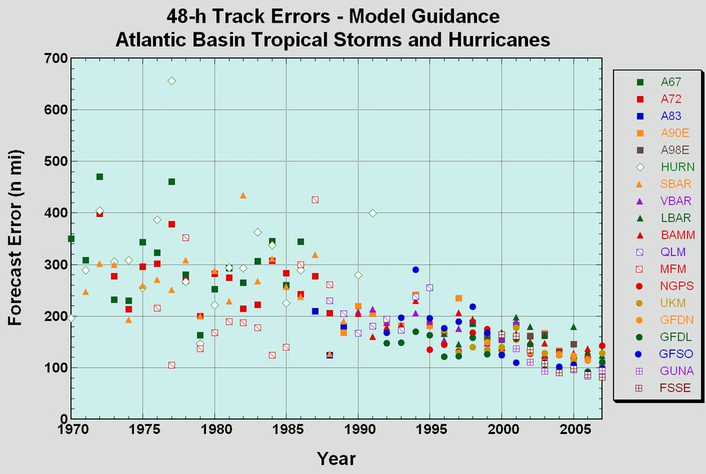 Atlantic Track Model Error Trends Non-homogeneous Sample Early 1970s: Primary guidance was statistical-dynamical. Late 70s-1990: Statistical-dynamical models still dominated operations.