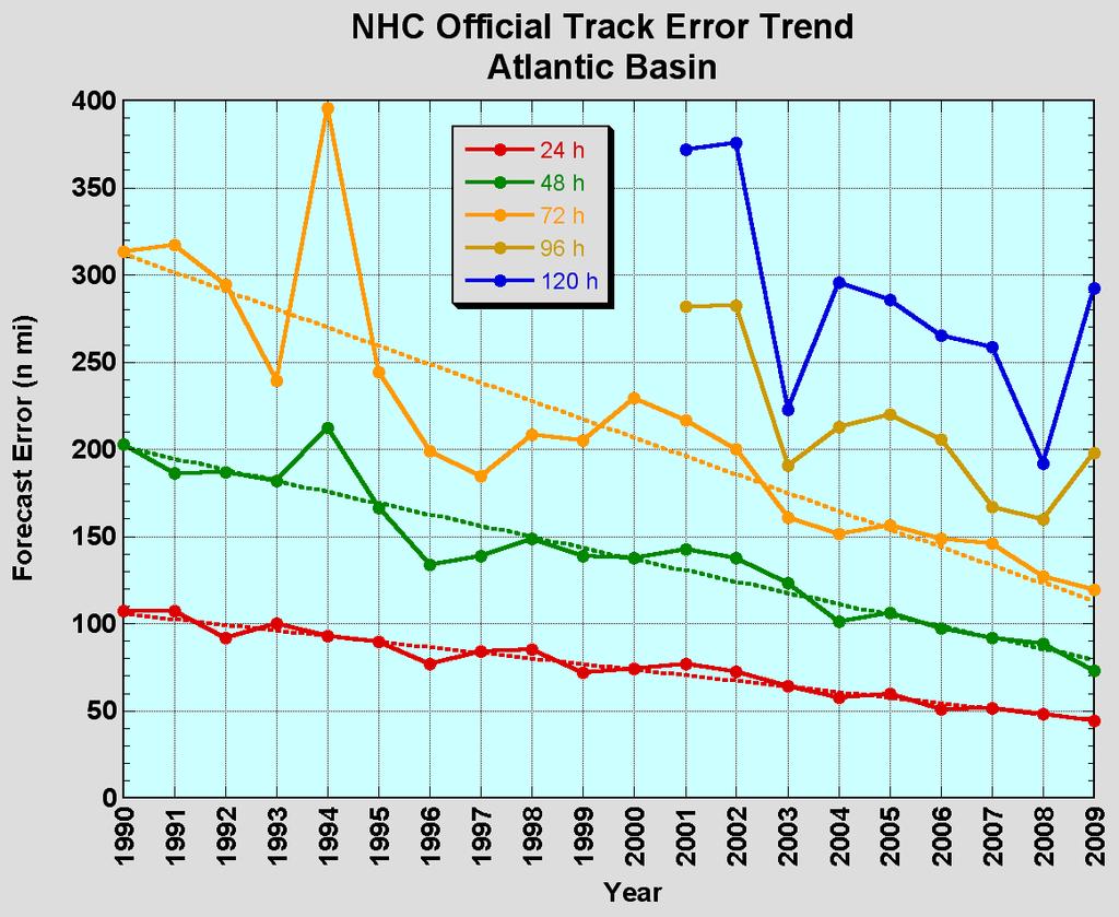 Atlantic Track Error Trends Errors have been cut in half over the past 15 years.