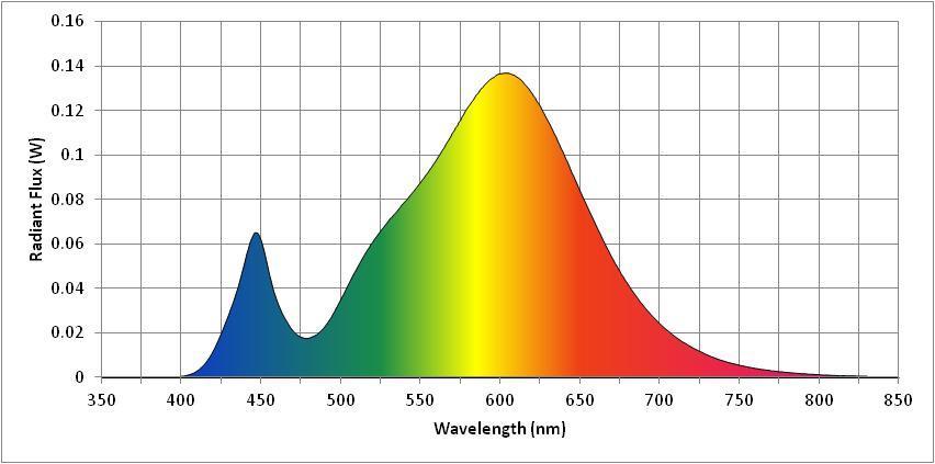 Spectral Distribution NVLAP Lab Code 500077-0 λ(nm) W/nm λ(nm) W/nm λ(nm) W/nm 360 0.000371 530 0.070670 700 0.024373 370 0.000050 540 0.079106 710 0.018362 380 0.000219 550 0.087828 720 0.