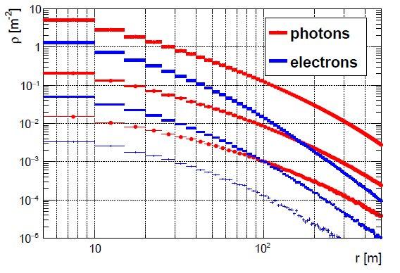 Particle density (5000m) Photons are main component of the shower Primary Photons 100 GeV,