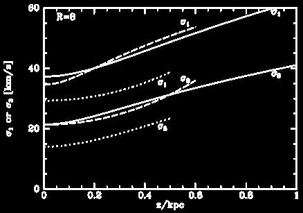 Stellar dynamics Binney+ 2014 Cool dwarfs Hot dwarfs Giants Cool dwarfs and giants agree, except near the plane where σ-dwarfs is lower σ for hot