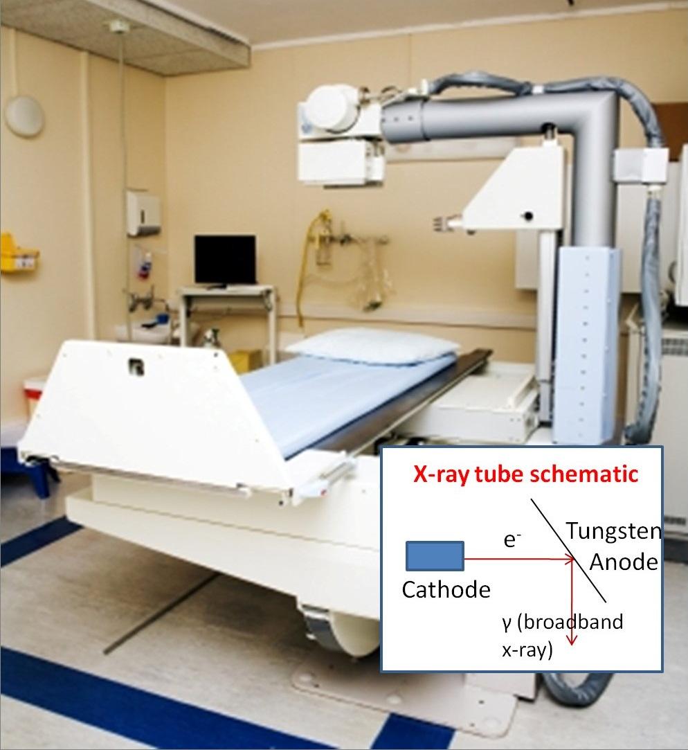 Figure 6. Typical set-up of a X-ray source in a medical facility. Inset: diagram of radiation. Figure 7.