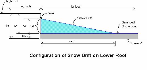 A.1 Snow Loading Design Parameters P g 25.00 psf Ground Snow Load - Figure 1608.2 Above Tree Line Terrain Category - Section 1609.4 Fully Exposed Roof Exposure - Table 1608.3.1b C e 0.