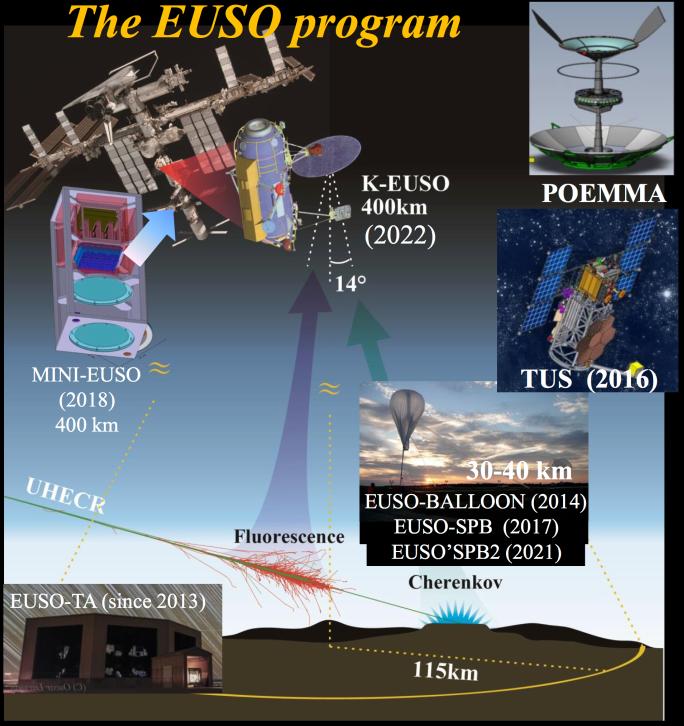 Joint Experiments Mission: Extreme Universe Space Observatory () missions s Several pathfinder have been performed, others are now at