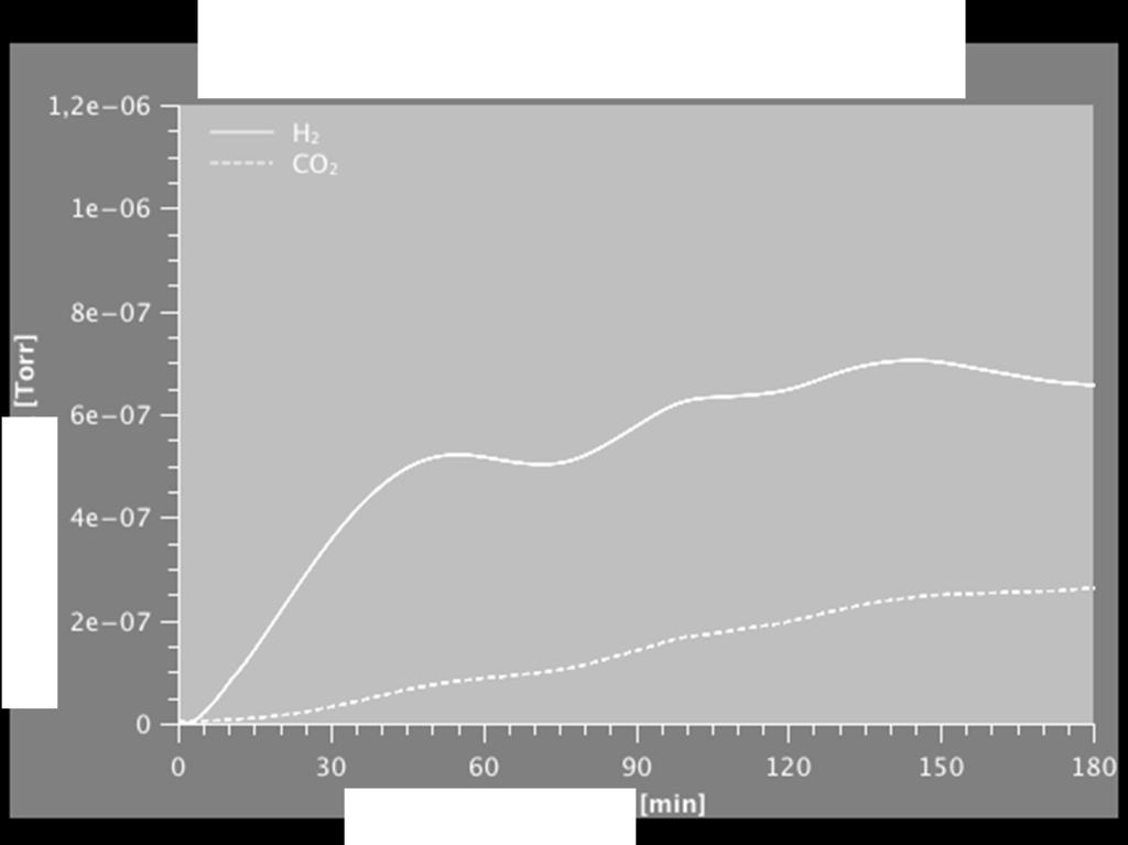 evolution: The H 2 /CO 2 -ratios indicate a