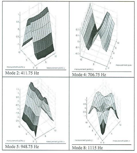 Table 4 gives a good agreement for most modes. The well isolated peak with 411.75 Hz indeed has a deflection shape corresponding to mode 2, the first bending mode of the rectangular panel.
