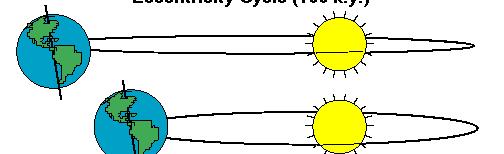 4. Distance/angles between Earth and the Sun In addition to changes in