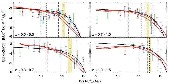 More Detailed Comparison TEST STATISTICS OF QUASAR, RED GALAXY, & MERGER POPULATIONS Observed RS Buildup to z>~1