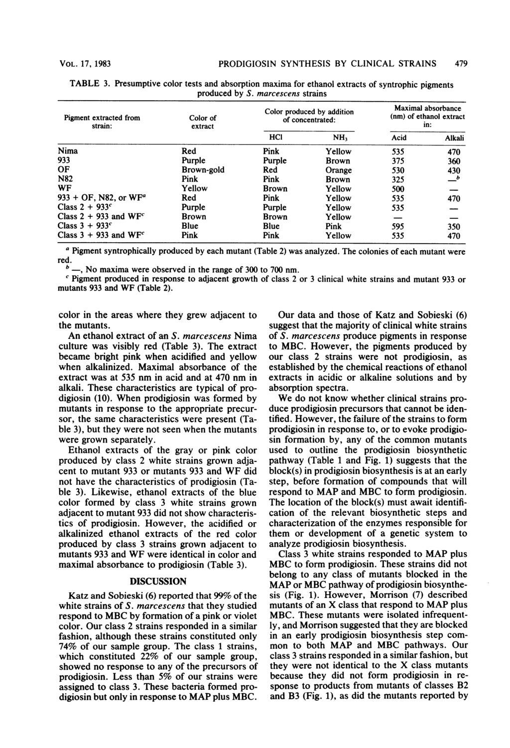 VOL. 17, 1983 TABLE 3. PRODIGIOSIN SYNTHESIS BY CLINICAL STRAINS 479 Presumptive color tests and absorption maxima for ethanol extracts of syntrophic pigments produced by S.