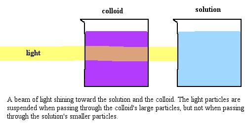 suspended in some medium TYNDALL EFFECT: scattering of light particles light passes through a solution but is scattered by a colloid Solubility