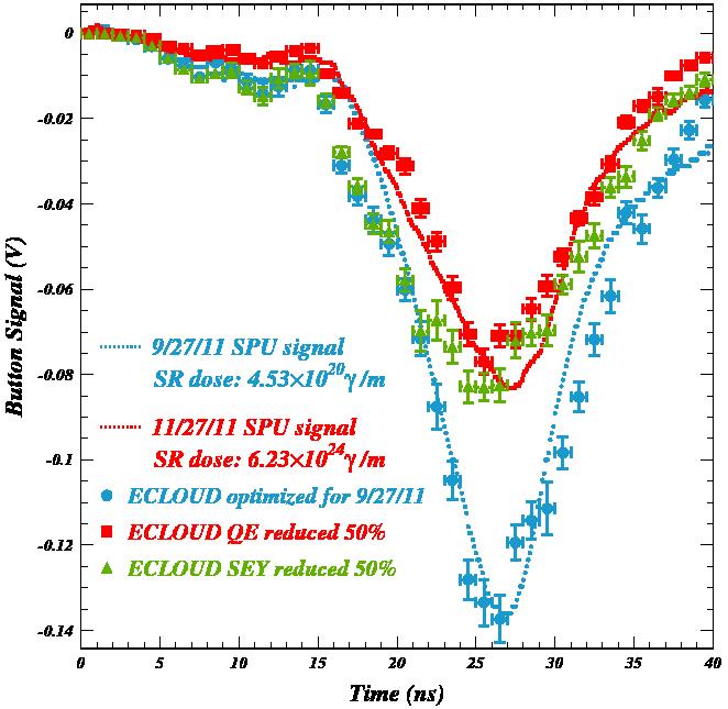 at CESRTA JAC et al, IPAC11 Time-resolved Shielded-pickup Measurements and