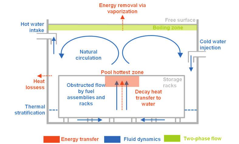 Figure 1 Spent fuel pool physical phenomena In that way, boiling is taken into account with the energy balance without effect on mass and momentum balance.