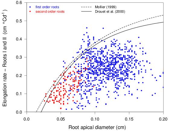 118 J.-L. Drouet et al. (c) (d) Figure 4. Evaluation of the model globally for root:shoot ratio. Use of experimental data for evaluation of processes of growth in dimension (e.g. root growth in length), (c, d) processes of increase in dry mass per unit leaf area or per unit root volume.