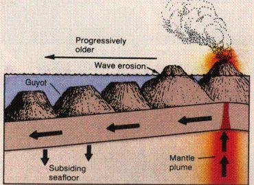 Hot Spots Plume of magma in the middle of a plate Hot spot stays when