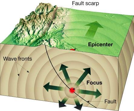 Earthquakes (cont d) Focus = starting point of the earthquake