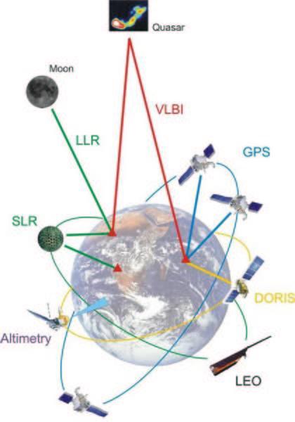 Fig. 2: Space components of GGOS. From http://www.ggos.org, courtesy M. Rothacher. Other Users scientific non-scientific GEOSS IAG Services IERS IGS... GGOS IGOS-P Themes IAG Projects GGP...... Fig.