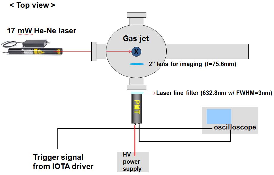 Figure 42. Schematic diagram of the experimental setup for the cluster size measurements. 4.2.2. Rough estimation of the Rayleigh scattering signal A rough estimation of the scattered signal height is possible with a known PMT gain and the light source.