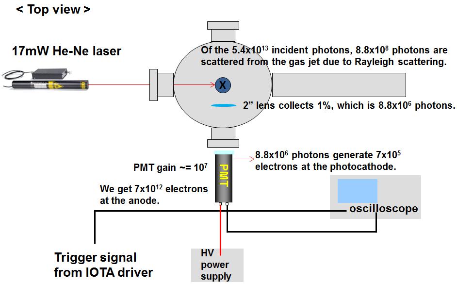 Figure 44. Rough estimation of the Rayleigh scattering signal II. Finally, the signal on the oscilloscope can be approximated from the estimated number of electrons.