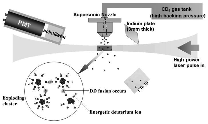 Figure 55 shows a schematic diagram of the cluster fusion source along with the three types of neutron detectors we calibrated.