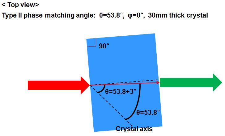 Calculations using Mathematica 8.0 also confirmed that we can get 60 J of 527 nm light from the DKDP crystal.