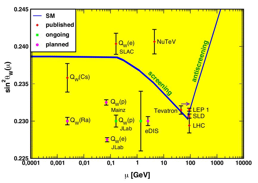 1. Introduction The electroweak mixing angle sin 2 (θ W ) may be regarded as the most important parameter in the theory of electroweak interactions.