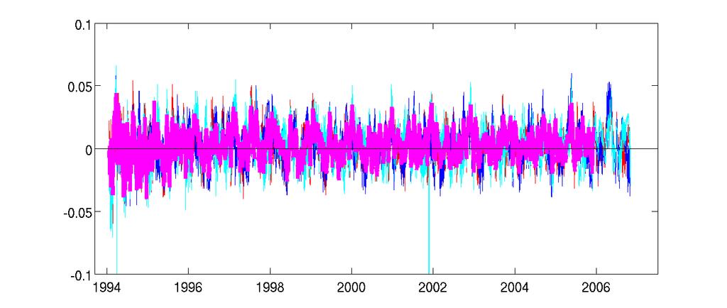 tide in PM X rotation: PRN5, PRN6, PRN7 all satellites Y rotation:
