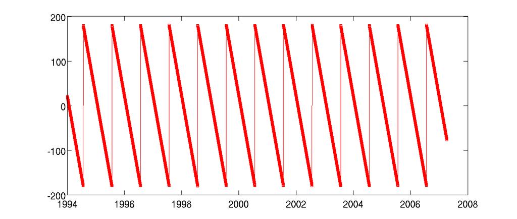 (Fictional) Retrograde diurnal signal in modelled subdaily ERPs Differences in amplitudes
